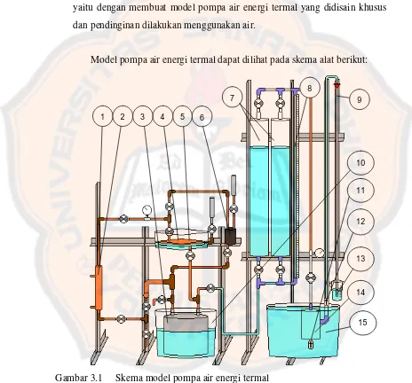 Gambar 3.1 Skema model pompa air energi termal 