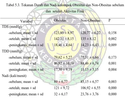 Tabel 5.3. Tekanan Darah dan Nadi kelompok Obesitas dan Non-Obesitas sebelum 