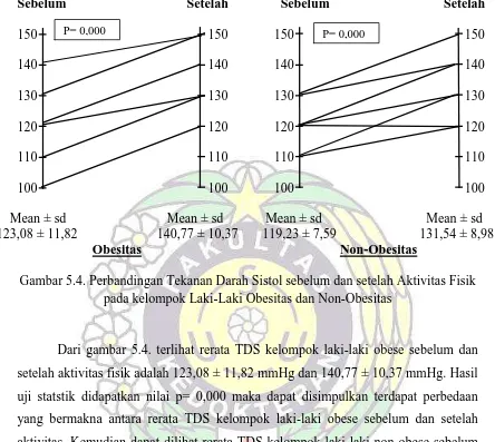 Gambar 5.4. Perbandingan Tekanan Darah Sistol sebelum dan setelah Aktivitas Fisik pada kelompok Laki-Laki Obesitas dan Non-Obesitas 