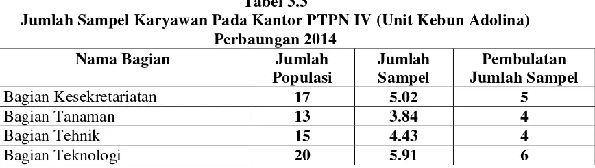 Tabel 3.3 Jumlah Sampel Karyawan Pada Kantor PTPN IV (Unit Kebun Adolina) 