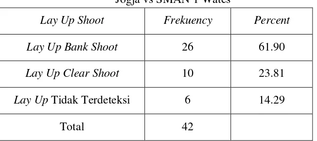 Gambar 21. Diagram Pie Persentase Total Tembakan Lay Up Shoot SMA BOPKRI 1 Jogja vs SMAN 1 Wates 