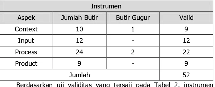 Table 2. Rangkuman Validitas Butir Instrumen   