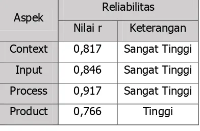 Tabel 4. Rangkuman Reliabilitas Instrumen  