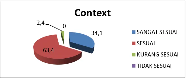 Tabel 7. Distribusi Frekuensi Aspek Context 