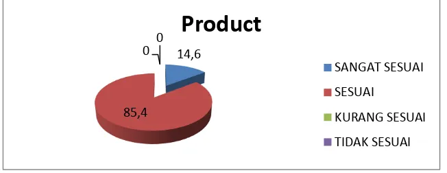 Tabel 10. Distribusi Frekuensi Aspek Product  