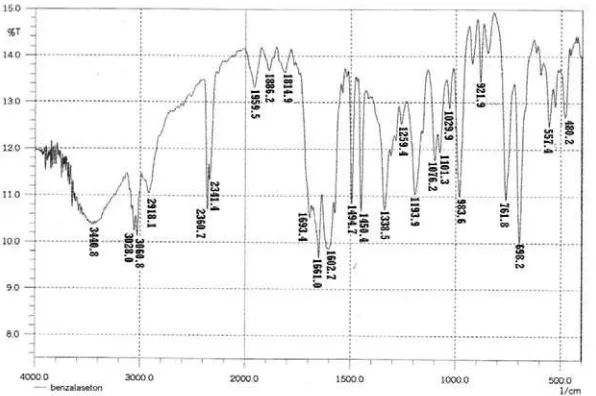 Fig. 1: FTIR Spectrum of synthesis result  