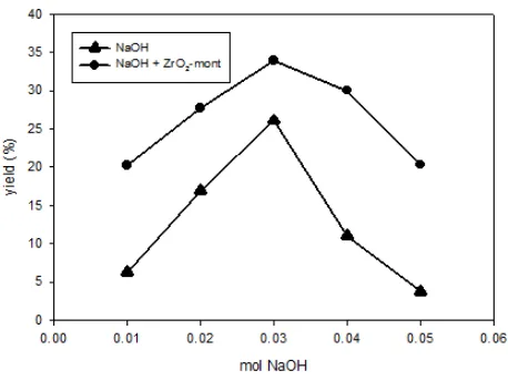 Fig. 8: % Yield of benzalacetone at varied NaOH concentration 