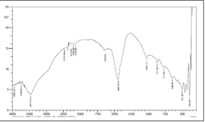 Gambar 8. Spektra HT Setelah Kalsinasi 500°C  