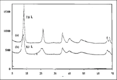 Gambar 2. Pola Difraksi Sinar X dari HT Pembanding,  Gambar 2. Pola Difraksi Sinar X dari HT Pembanding,  CO3 =  (a) dan NO3- (b) (Klopproge, 2002)  