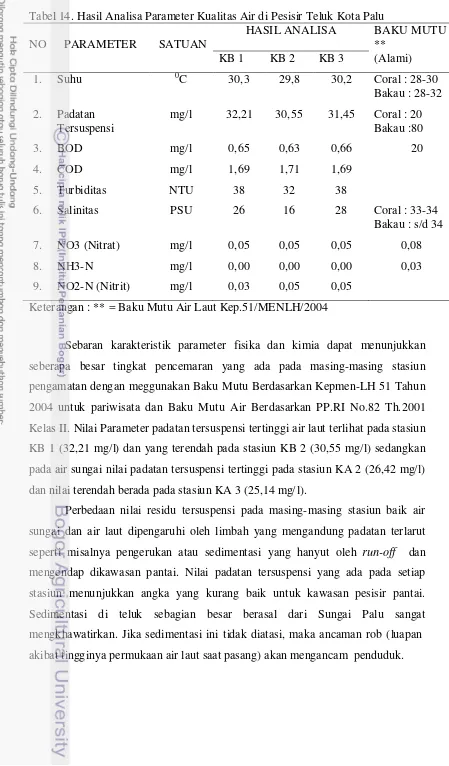 Tabel 14. Hasil Analisa Parameter Kualitas Air di Pesisir Teluk Kota Palu 