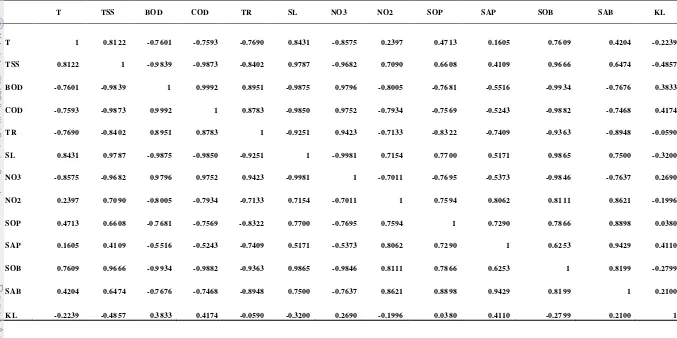 Tabel 15.  Matriks Korelasi Sampah Organik dan Anorganik Dengan Parameter Kualitas Air 