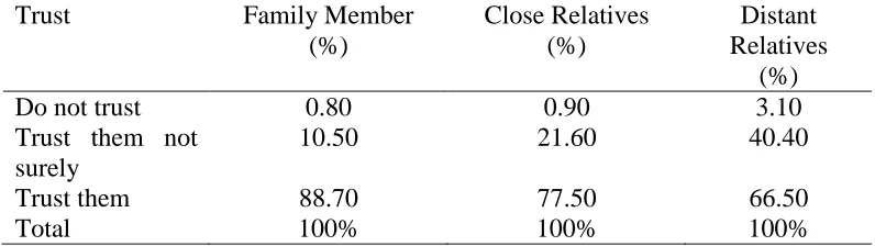Table 1: Variation of Trust by Bonding Social Capital. 