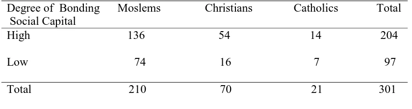 Table 2: Bonding Social Capital by Preference of Religion. 