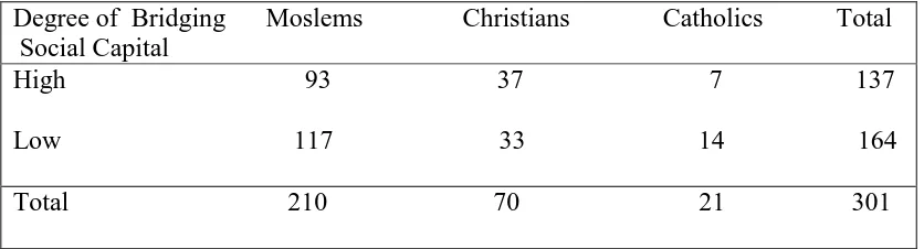 Table 4: Bridging Social Capital by Preference of Religion.  