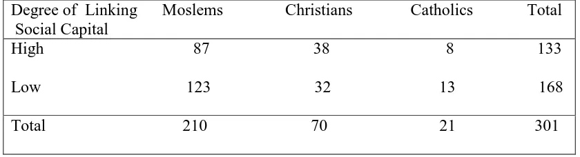 Table 7: Linking Social Capital by Preference of Religion. 