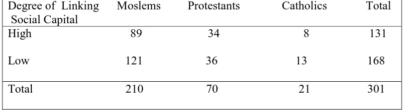 Table 8: Stock of  Social Capital by Preference of Religion. 