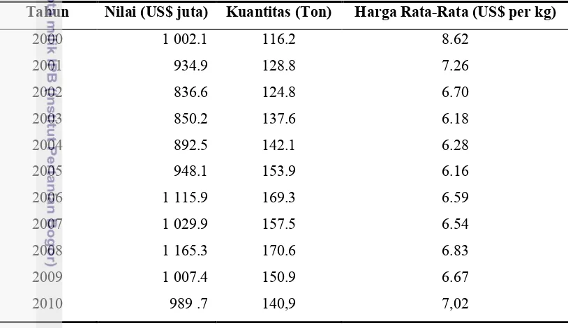 Tabel 1.  Perkembangan Nilai dan Kuantitas Ekspor Udang Indonesia, Tahun 
