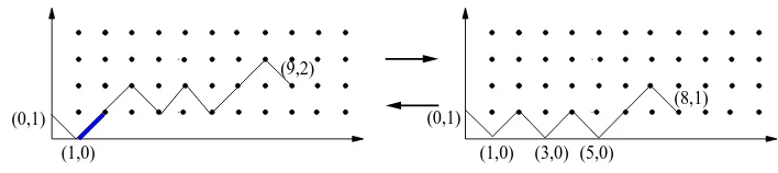 Figure 2: The Dyck path P on the left is in D1((0, 1), (9, 2)), having (1, 0) as a unique contactpoint