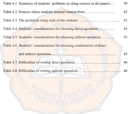 Table 4.1. Summary of students’ problems in citing sources in the papers… 