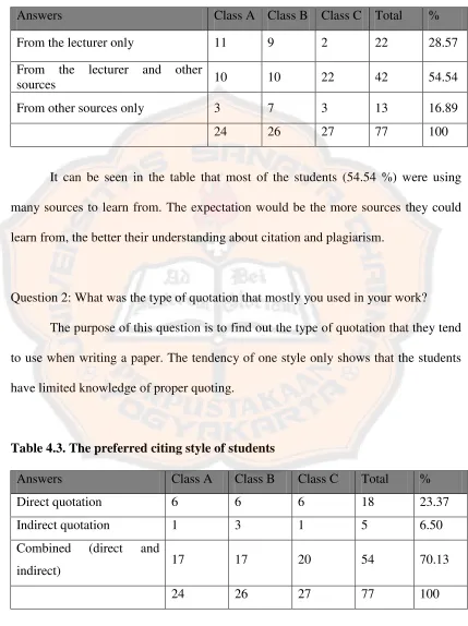 Table 4.2. Sources where students learned citation from 