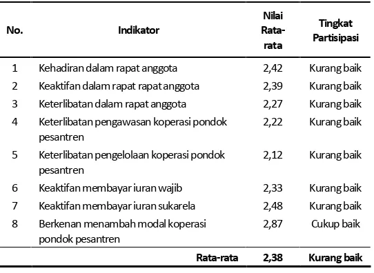 Tabel 5 menunjukkan bahwa tingkat partisipasi anggota koperasi 