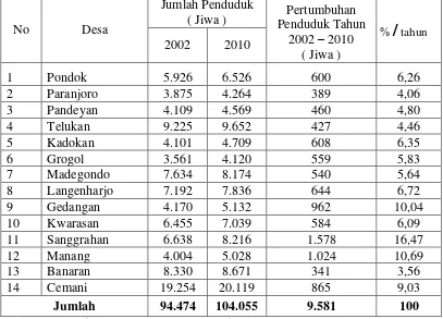 Tabel 1.1. Pertumbuhan Penduduk di Kecamatan Grogol Tahun 2002 - 2010 