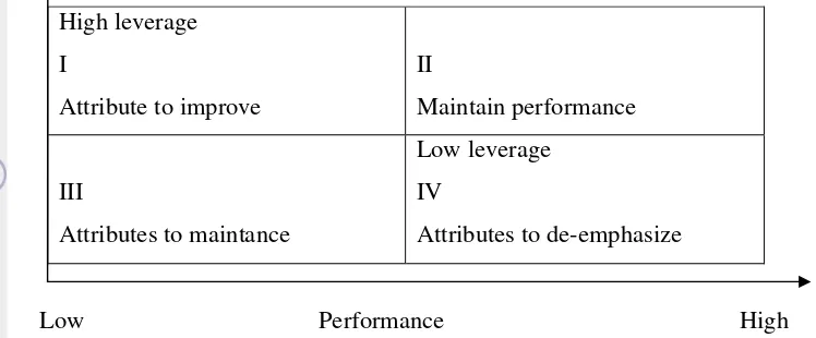 Gambar 4. Diagram Importance/Performance Matrix (Rangkuti, 2005) 