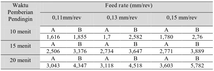 Gambar 6. Hasil setelah Waktu Pemberian Pendingin dan Feed Rate (mm/rev) terhadap Kekasaran Permukaan (0C) Endmill HSS Kobe 