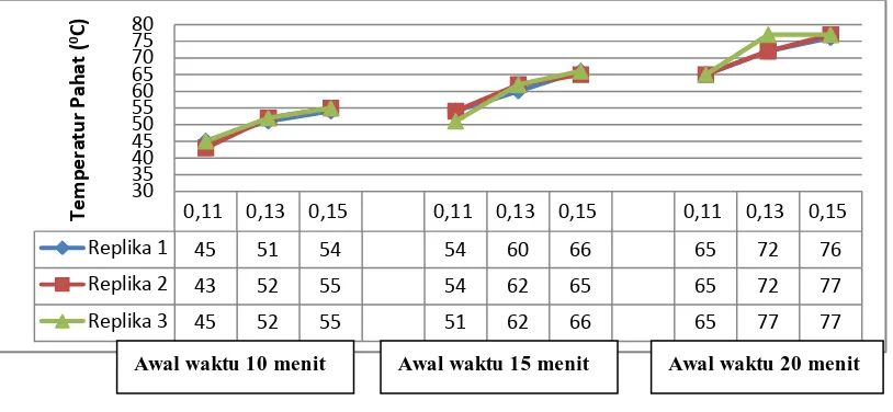 Gambar 2. Hasil sebelum Awal Waktu (t) Pemberian Pendingin dan Feed Rate (mm/rev) terhadap Temperatur Pahat (0C) Endmill HSS 