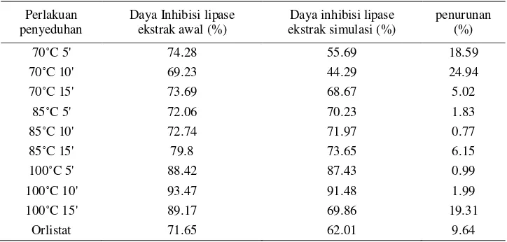 Tabel 8. Data inhibisi lipase ekstrak teh hijau 