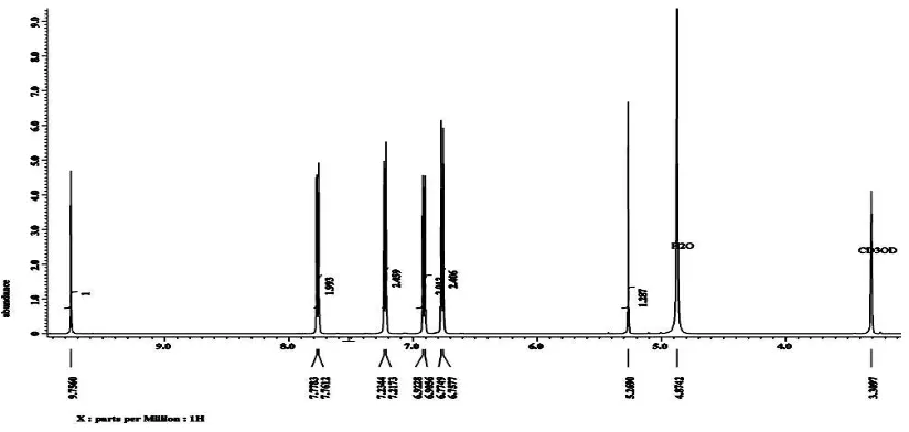 Fig 2. 1H NMR spectra of the product synthesis (CD3OD)  
