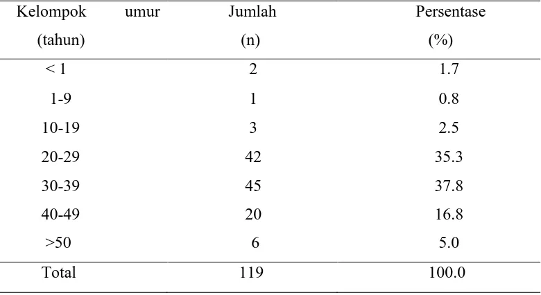 Tabel 5.2. Distribusi pasien kandidiasis oral berdasarkan jenis kelamin 