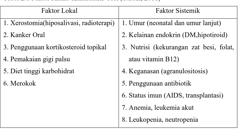 Tabel 2.1 Faktor Risiko Kandidiasis Oral (Tarcin, 2011) 