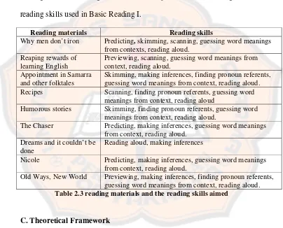 Table 2.2 reading materials and the genre of the text used in Basic Reading I 