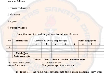 Table 3.1 Part A data of student questionnaire 