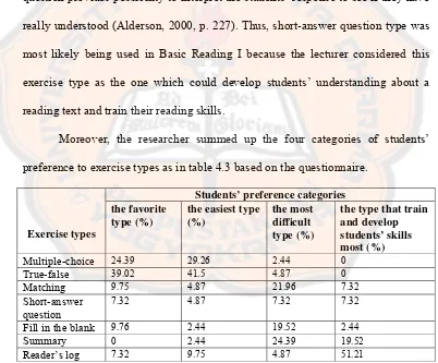 Table 4.3 students’ preferences of exercise types used in Basic Reading I 