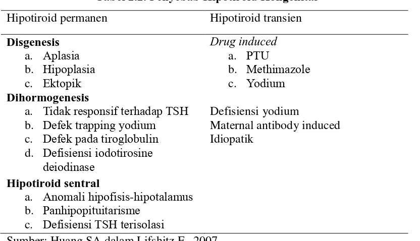 Tabel 2.2. Penyebab Hipotiroid Kongenital 