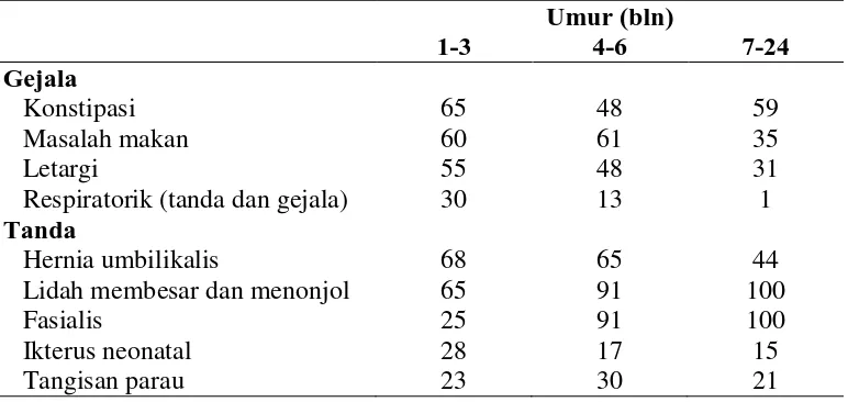 Tabel 2.3. Gejala dan Tanda Hipotiroid Kongenital Berdasarkan Kategori 