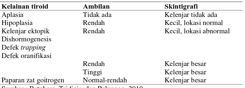 Tabel 2.4. Gambaran Radiologis pada Kasus Hipotiroid Kongenital