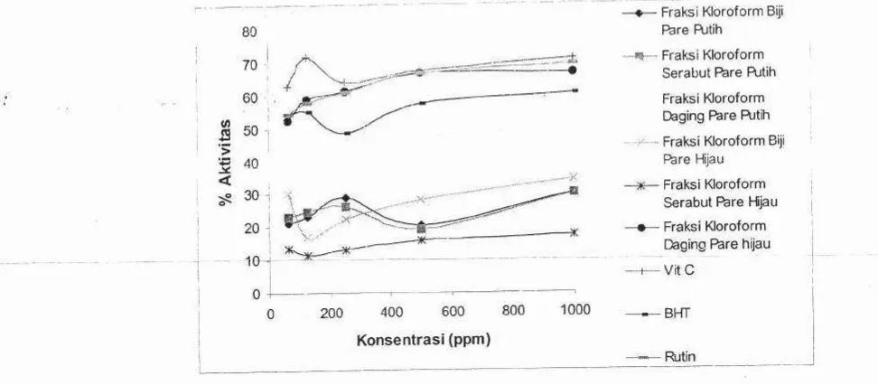 Gambar 3. Grafik Putih Hijau dibandingkan persenlAktivitas dengan Fraksi Kontrol Positif Vitamin Metanol Biji, Serabut c, Buah, BHT, {an dan Daging Buah dari Pare danRutin