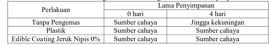 Tabel 6. Perubahan Warna Bakso dengan Perlakuan  Pengemasan selama Penyimpanan Lama Penyimpanan 
