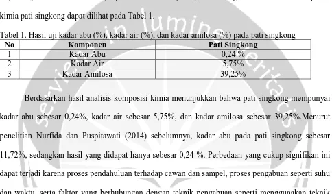 Tabel 1. Hasil uji kadar abu (%), kadar air (%), dan kadar amilosa (%) pada pati singkong No Komponen Pati Singkong 