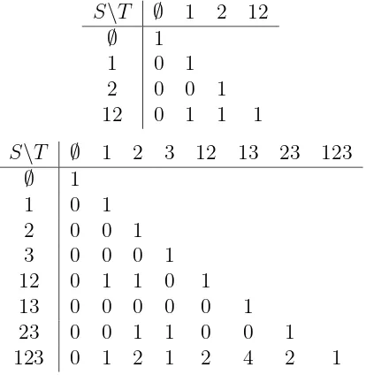 Figure 2: Table of XST for n = 5