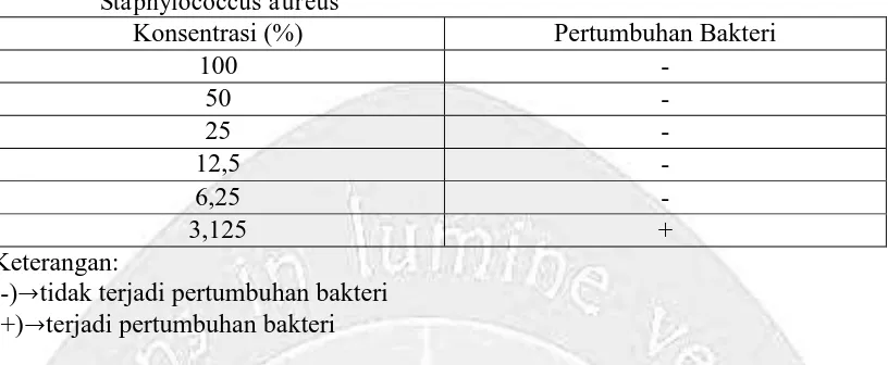 Tabel 7. Konsentrasi Hambat Minimum Ekstrak Etanol Daun Krisan Terhadap Staphylococcus aureus 