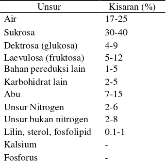 Tabel 1 Komposisi kimiawi tetes tebu  