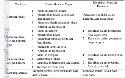 Tabel 3  Data pengamatan aliran tugas dengan actor mahasiswa dan trigger browsing