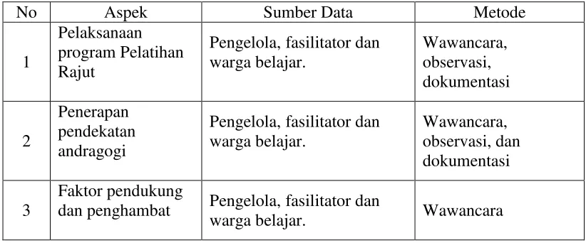 Gambar 2 Analisis Data Model Interaktif 