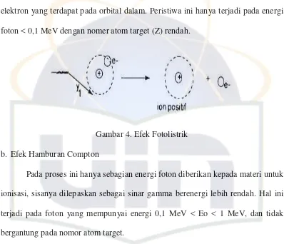 Gambar 5. Efek Hamburan Compton 