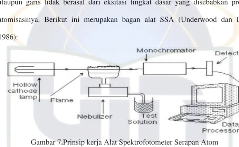 Gambar 7.Prinsip kerja Alat Spektrofotometer Serapan Atom 