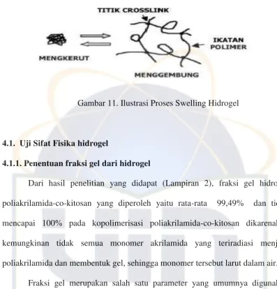 Gambar 11. Ilustrasi Proses Swelling Hidrogel  